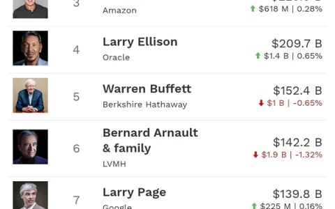 Musk's Net Worth Plummets $27 Billion After Criticism of Trump, Remains World's Richest